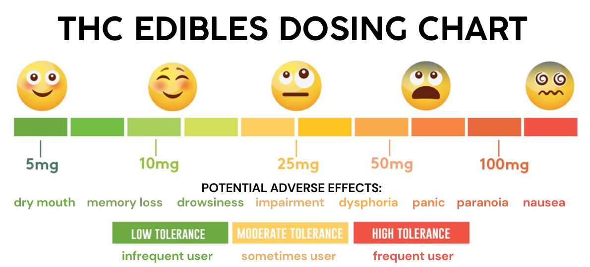 THC Edibles Dosing Chart. A graph showing 5mg and 10 mg in the "Low Tolerance" zone for infrequent users, 25 mg in the "moderate tolerance" zone for sometimes users, and 50 mg and 100 mg in the "high tolerance" zone for frequent users. Potential adverse effects: dry mouth, memory loss, drowsiness, impairment, dysphoria, panic, paranoia, and nausea.