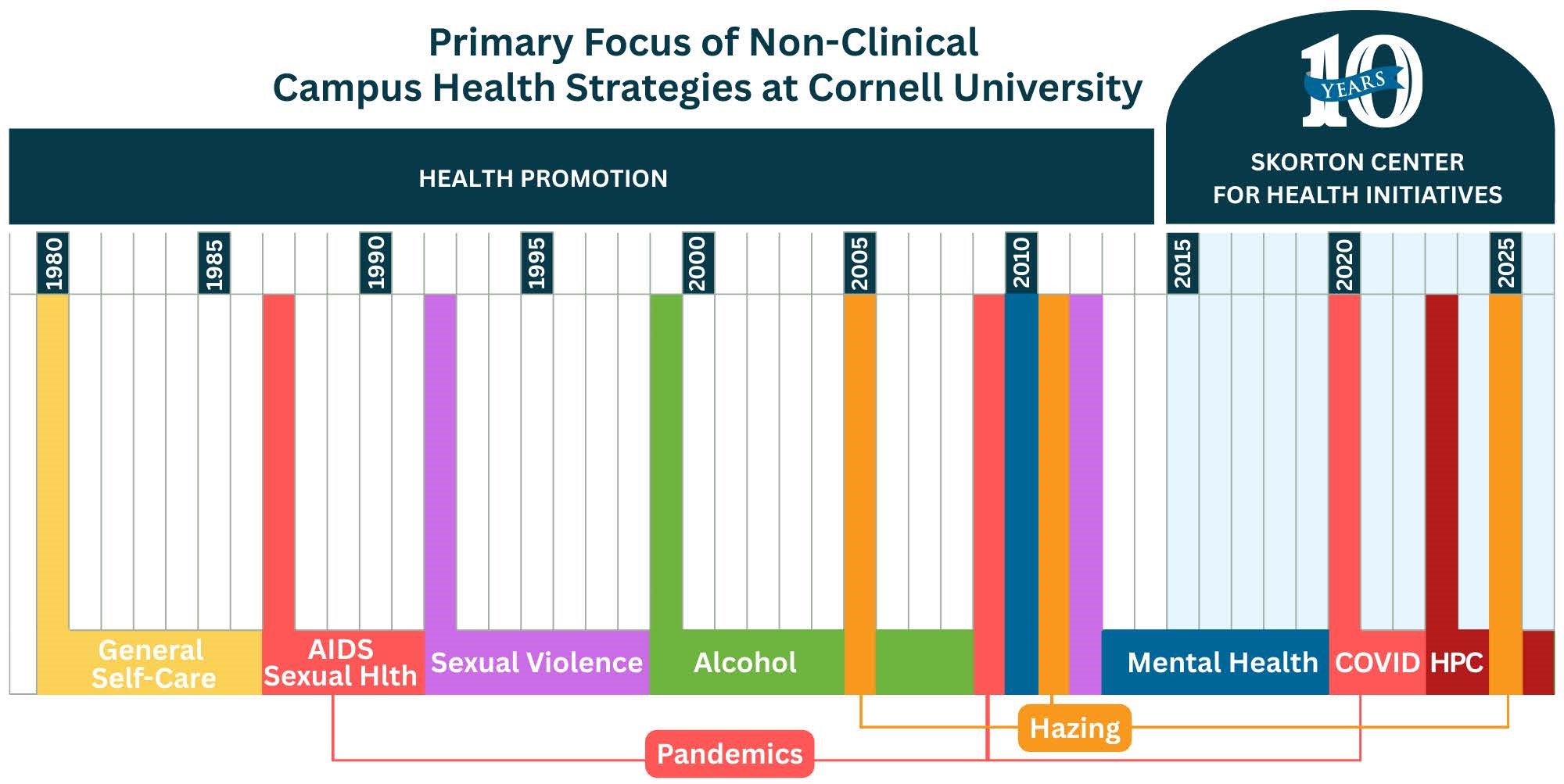Graphic depiction of the dates/timeline listed below