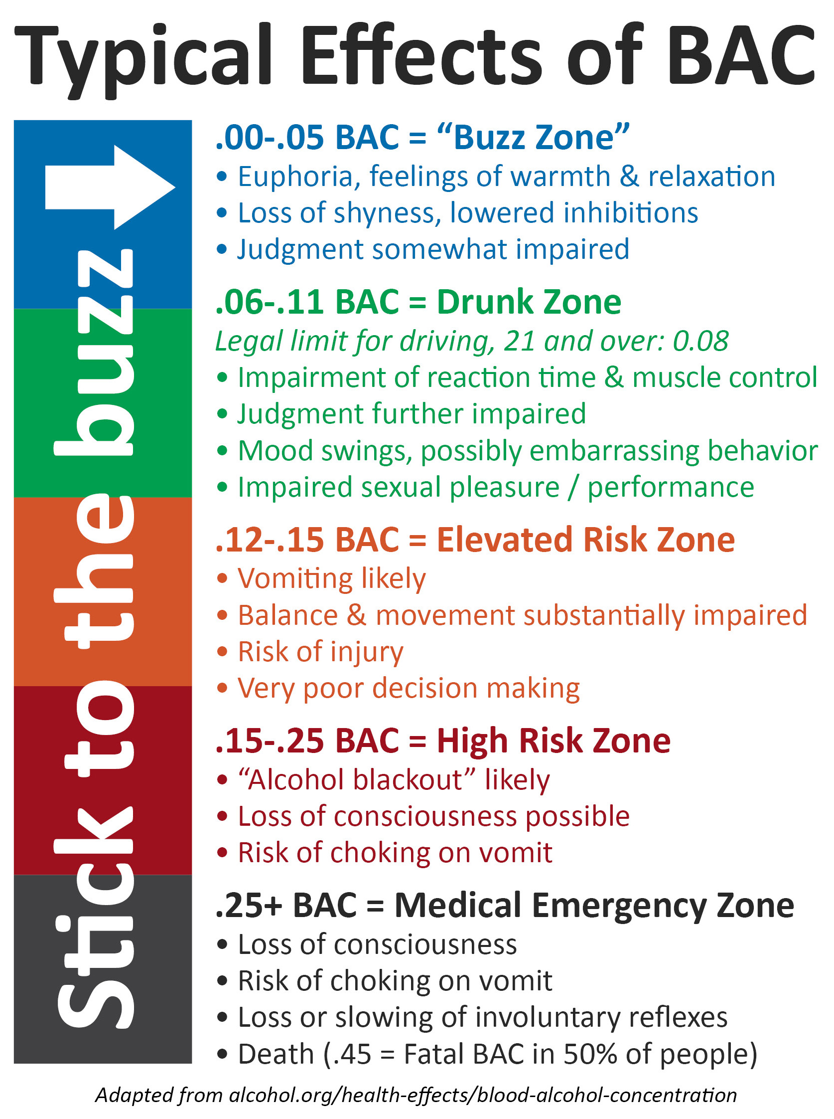 Chart showing typical effects of Blood Alcohol Concentration. .00-.05 B.A.C. is the "buzz zone" with side effects including euphoria, feelings of warmth and relaxation, loss of shyness, lowered inhibitions, and somewhat impaired judgement. .06-.11 B.A.C. is the "drunk zone," with side effects including impairment of reaction time and muscle control, judgement further impaired, modd swings, possibly embarrassing behavior, and impaired sexual pleasure/performance. .12-.15 B.A.C. is the "elevated risk zone," with side effects including likely vomiting, balance and movement substantially impaired, risk of injury, and very poor decision making. .15-.25 B.A.C. is the "high risk zone," with side effects including likely alcohol blackout, possible loss of consciousness, and risk of choking on vomit. .25+ is the "medical emergency zone," with symptoms including loss of consciousness, risk of choking on vomit, loss or slowing of involuntary reflexes, and death.