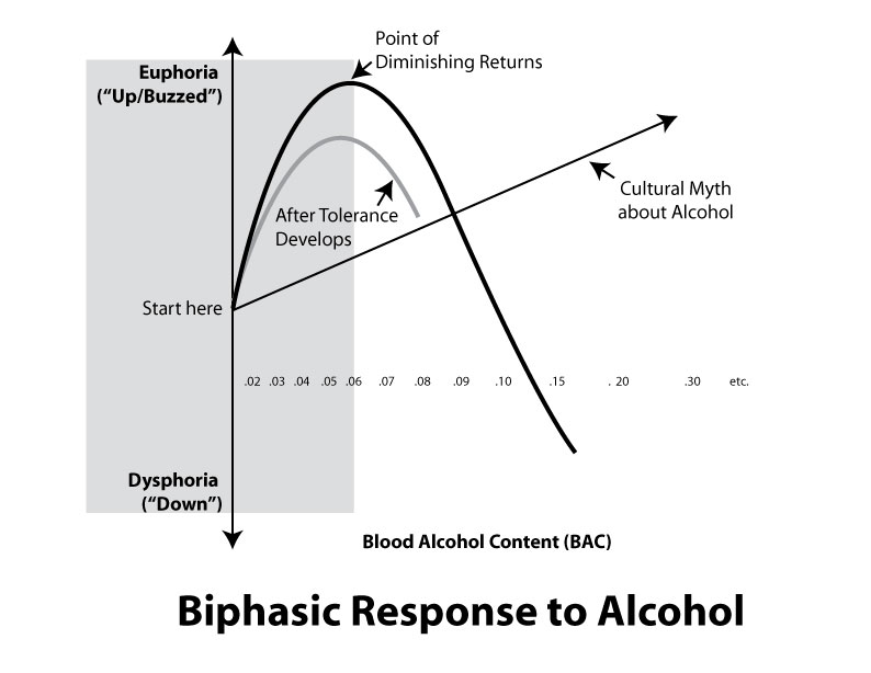 Chart showing Blood Alcohol Content and the biphasic response to alcohol. The cultural myth about alcohol is that the more one drinks, the higher on the euphoria (up/buzzed) graph one goes. In reality, the euphoria (up/buzzed) feeling increases rapidly through about .06 B.A.C. and then drops off sharply into the dysphoria (down) part of the graph.